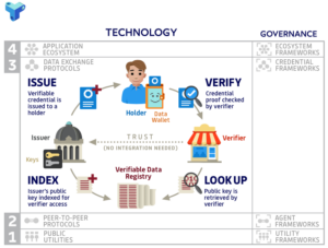 Screenshot of the interactive model diagram, showing Data Exchange Protocols