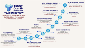 A curved line showing various ToIP deliverables and new working groups over 2020 and 2021.