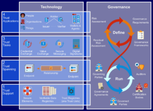 Technology and Governance architecture diagram