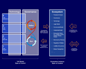 Part of the full Trust Over IP model diagram, with columns for technology, governance and ecosystem, and rows for trust support, trust spanning, trust tasks and trust applications