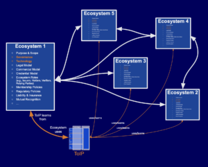 Ecosystem 1 connected to multiple other ecosystems with arrows