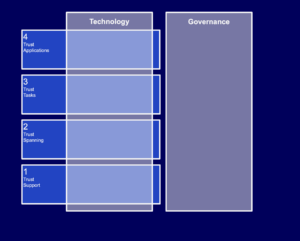 Part of the full Trust Over IP model diagram, with columns for technology and governance, and rows for trust support, trust spanning, trust tasks and trust applications