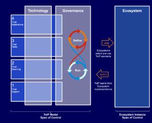 Part of the full Trust Over IP model diagram, with columns for technology, governance and ecosystem, and rows for trust support, trust spanning, trust tasks and trust applications