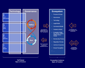 Part of the full Trust Over IP model diagram, with columns for technology, governance and ecosystem, and rows for trust support, trust spanning, trust tasks and trust applications