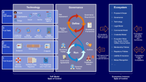 The full Trust Over IP model diagram, with columns for technology, governance and ecosystem, and rows for trust support, trust spanning, trust tasks and trust applications