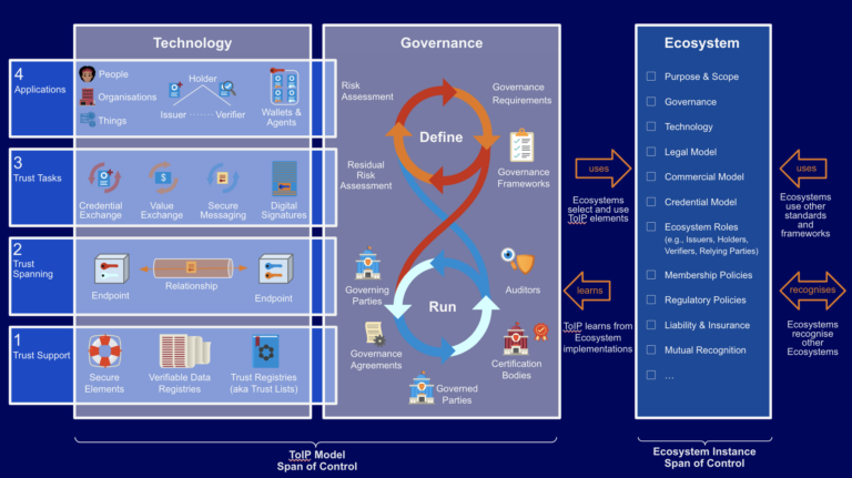 The new ToIP model diagram, with columns for Technology, Governance and ecosystems, and four rows for Trust Support, Trust Spanning, Trust Tasks, and Applications